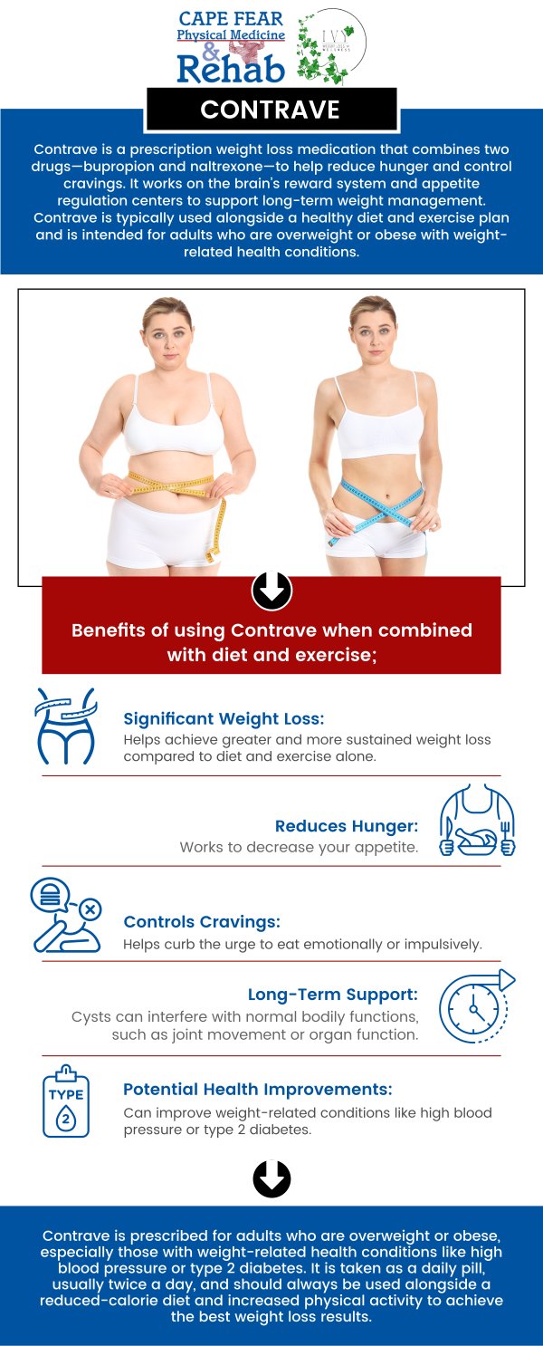 Contrave is a prescription medication designed to assist in weight loss by reducing hunger and controlling cravings. At Cape Fear Physical Medicine and Rehab, our professional team offers personalized treatment plans that include Contrave, helping individuals achieve and maintain their weight loss goals when combined with a balanced diet and exercise. Contact us today for more information, or schedule an appointment online! We are conveniently located at 1540 Purdue Dr, Ste. 200, in Fayetteville, NC 28303.