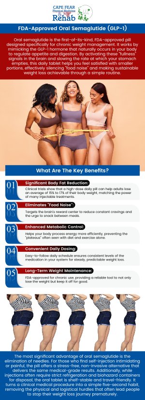 The FDA’s recent approval of oral semaglutide marks a revolutionary milestone in obesity medicine, introducing the first daily pill to deliver the powerful weight loss results previously restricted to injectable therapies. This groundbreaking option eliminates the barrier of needle anxiety, offering a convenient, non-invasive way to effectively regulate appetite and improve metabolic health alongside diet and exercise. Dr. Meisha K. Abbasinejad and the team at Cape Fear Physical Medicine and Rehab are proud to integrate this game-changing treatment into our program, empowering patients to achieve sustainable transformation through a simple, daily routine. For more information, contact us or schedule an appointment online. We are conveniently located at 1540 Purdue Dr, Ste. 200, in Fayetteville, NC 28303.