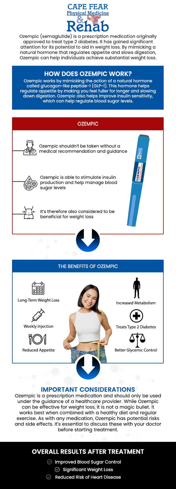 Ozempic is a GLP-1 receptor agonist that helps control blood sugar levels and promotes weight loss. By mimicking the effects of the hormone GLP-1, Ozempic helps regulate appetite and glucose levels. Dr. Meisha K. Abbasinejad at Cape Fear Physical Medicine offers personalized treatment plans with Ozempic to help patients manage their weight loss goals effectively. Contact us today for more information, or simply schedule an appointment online. We are conveniently located at 1540 Purdue Dr, Ste. 200, in Fayetteville, NC 28303.