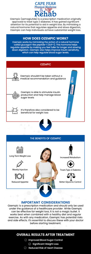 Ozempic is a GLP-1 receptor agonist that helps control blood sugar levels and promotes weight loss. By mimicking the effects of the hormone GLP-1, Ozempic helps regulate appetite and glucose levels. Dr. Meisha K. Abbasinejad at Cape Fear Physical Medicine offers personalized treatment plans with Ozempic to help patients manage their weight loss goals effectively. Contact us today for more information, or simply schedule an appointment online. We are conveniently located at 1540 Purdue Dr, Ste. 200, in Fayetteville, NC 28303.
