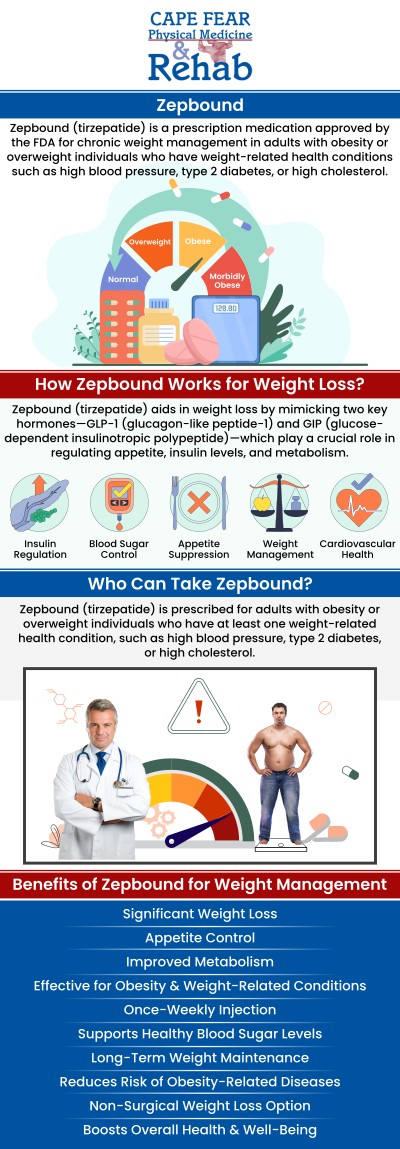 Zepbound and Ozempic are both medications used for weight loss, but they work in different ways. Ozempic, which contains semaglutide, mimics a hormone that regulates insulin and appetite, helping reduce food intake. Zepbound, on the other hand, influences the body's metabolism and fat storage by interacting with the endocannabinoid system. Dr. Meisha K. Abbasinejad, MD, at Cape Fear Physical Medicine and Rehab, helps patients choose the right treatment based on their individual needs and health goals, offering personalized guidance on which medication might be more effective for weight loss. For more information, contact us or schedule an appointment online. We are conveniently located at 1540 Purdue Dr, Ste. 200 Fayetteville, NC 28303.
